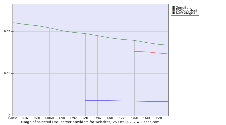 Historical trends in the usage of ZoneEdit vs. IDCloudHost vs. NetCologne