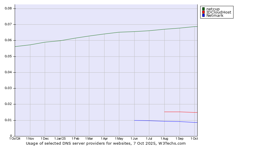 Historical trends in the usage of netcup vs. IDCloudHost vs. Netmark