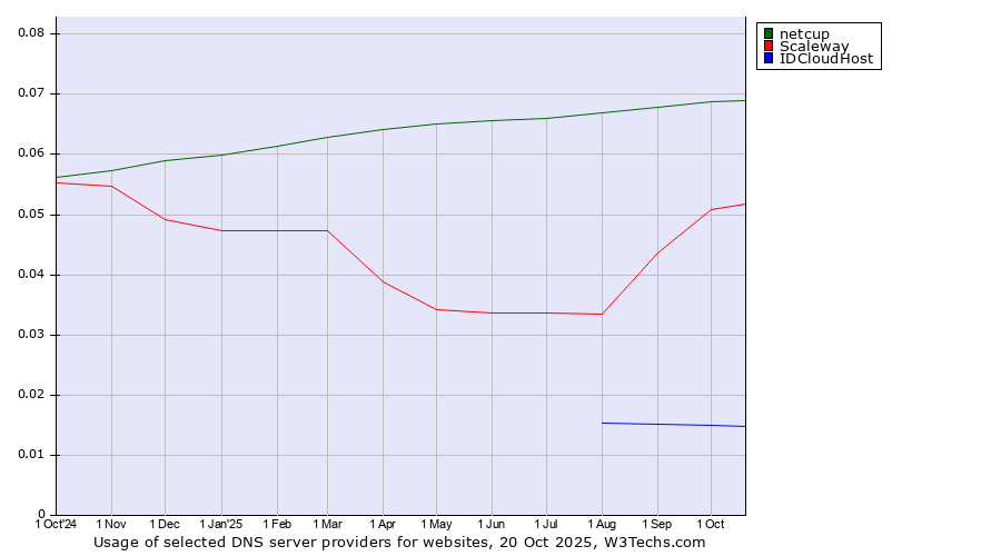 Historical trends in the usage of netcup vs. Scaleway vs. IDCloudHost