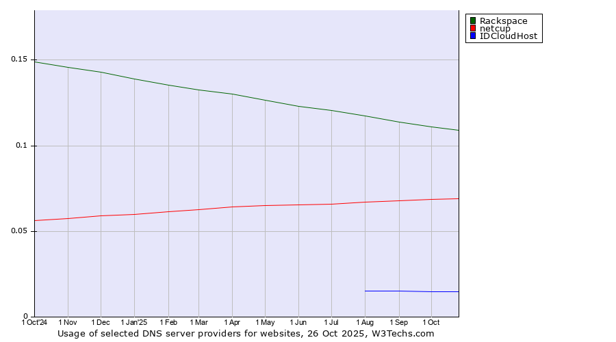 Historical trends in the usage of Rackspace vs. netcup vs. IDCloudHost