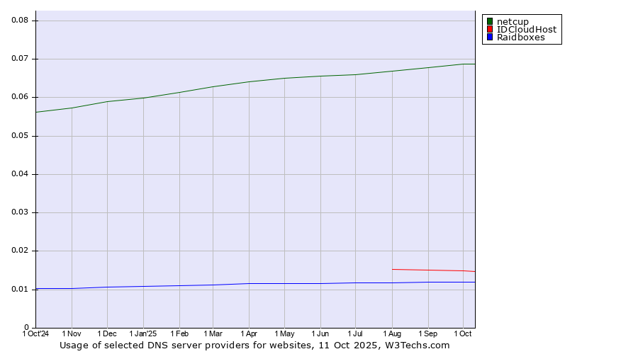 Historical trends in the usage of netcup vs. IDCloudHost vs. Raidboxes
