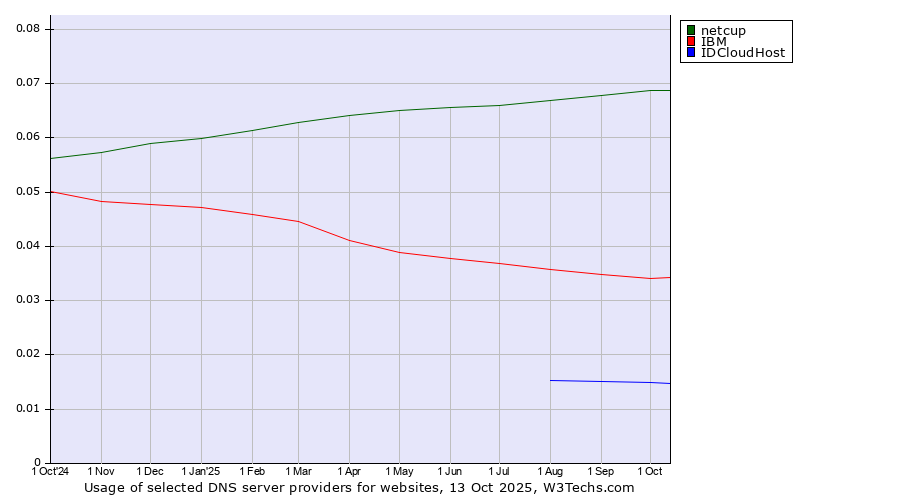 Historical trends in the usage of netcup vs. IBM vs. IDCloudHost