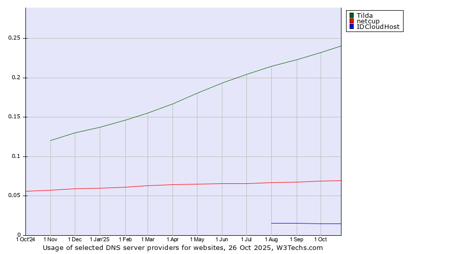 Historical trends in the usage of Tilda vs. netcup vs. IDCloudHost