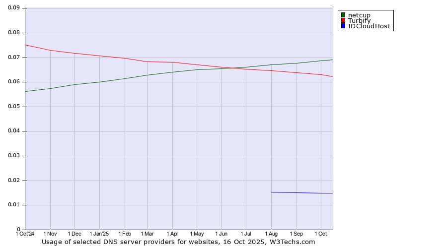 Historical trends in the usage of netcup vs. Turbify vs. IDCloudHost