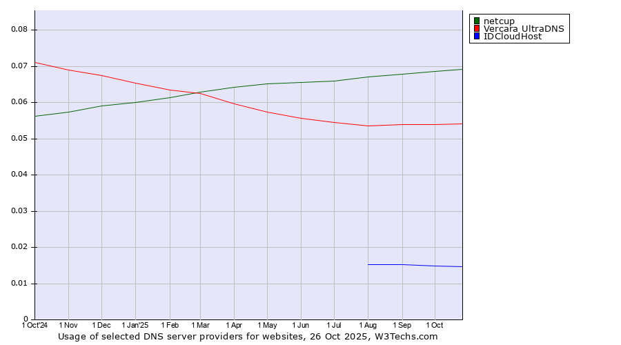 Historical trends in the usage of netcup vs. Vercara UltraDNS vs. IDCloudHost