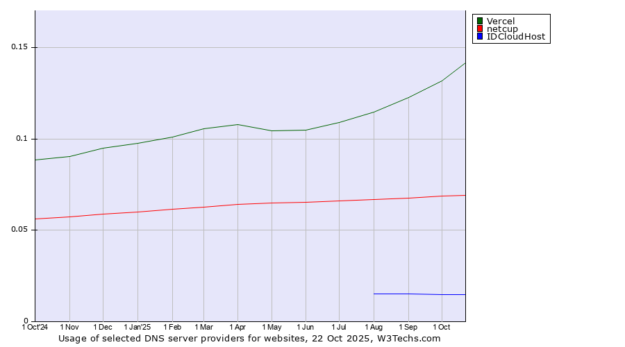 Historical trends in the usage of Vercel vs. netcup vs. IDCloudHost