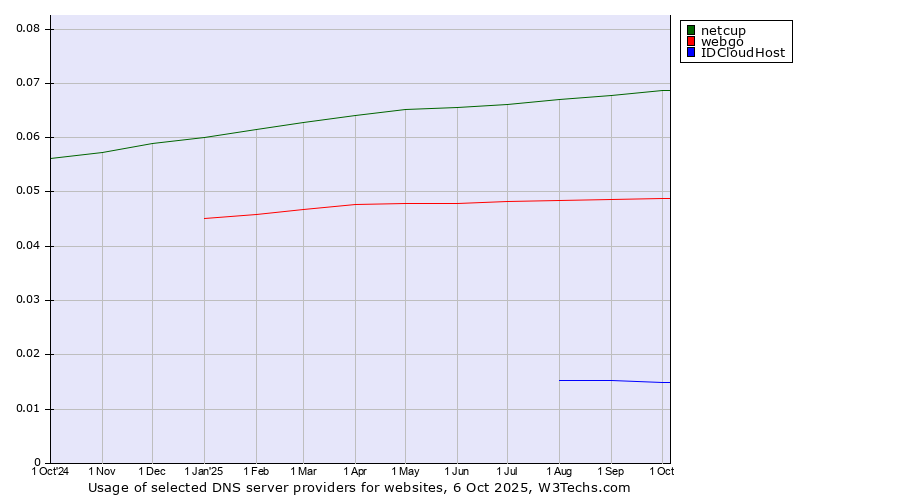 Historical trends in the usage of netcup vs. webgo vs. IDCloudHost