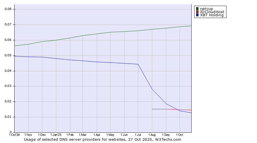 Historical trends in the usage of netcup vs. IDCloudHost vs. XBT Holding
