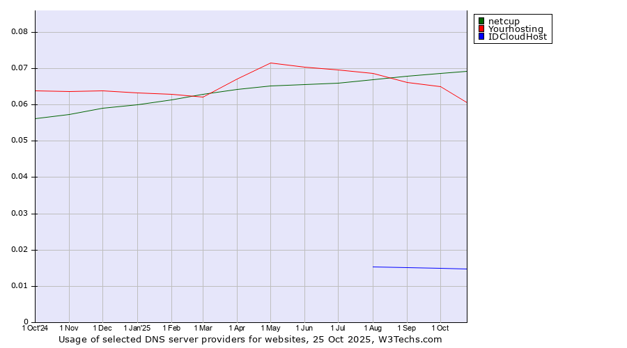 Historical trends in the usage of netcup vs. Yourhosting vs. IDCloudHost