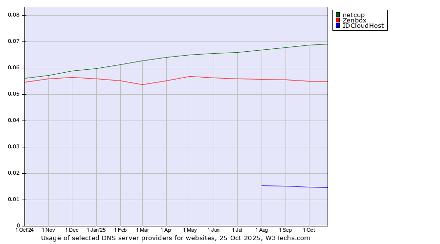 Historical trends in the usage of netcup vs. Zenbox vs. IDCloudHost
