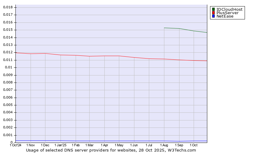 Historical trends in the usage of IDCloudHost vs. PlusServer vs. NetEase