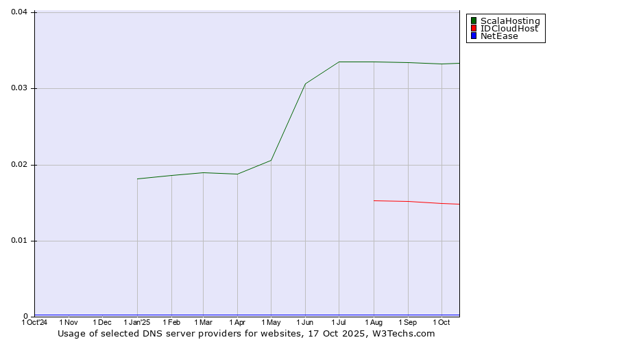Historical trends in the usage of ScalaHosting vs. IDCloudHost vs. NetEase