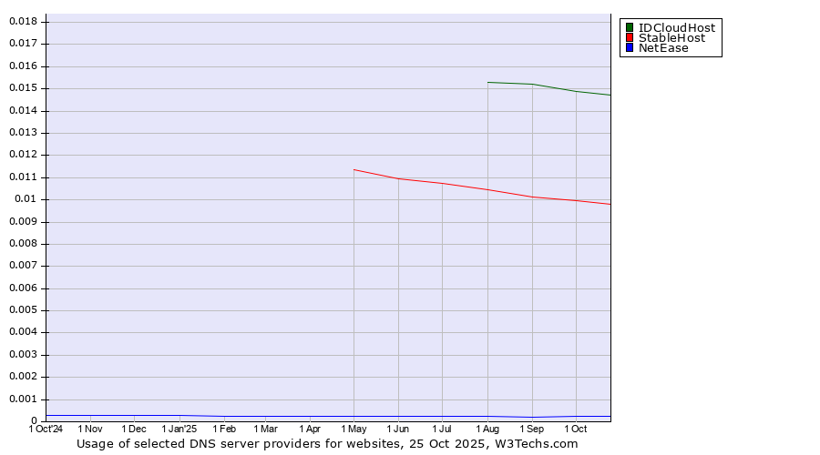 Historical trends in the usage of IDCloudHost vs. StableHost vs. NetEase