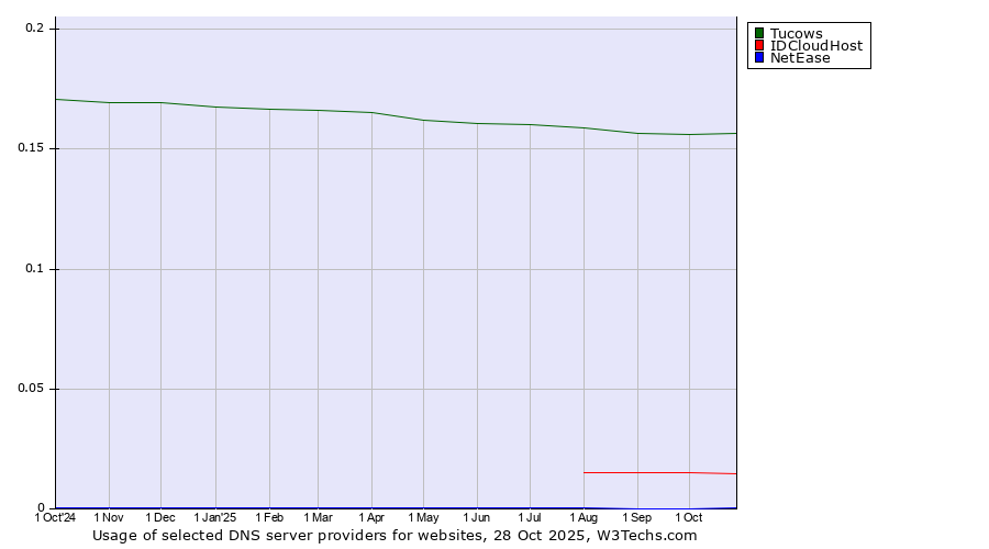 Historical trends in the usage of Tucows vs. IDCloudHost vs. NetEase