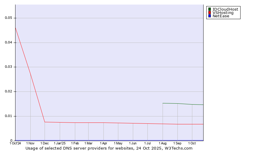 Historical trends in the usage of IDCloudHost vs. VSHosting vs. NetEase
