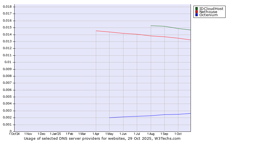 Historical trends in the usage of IDCloudHost vs. Nethouse vs. Octenium