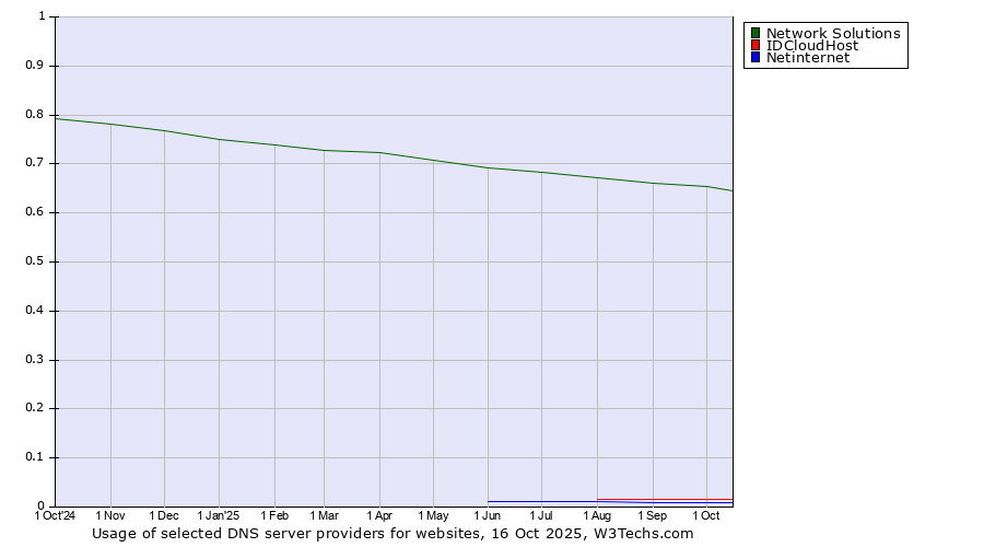 Historical trends in the usage of Network Solutions vs. IDCloudHost vs. Netinternet