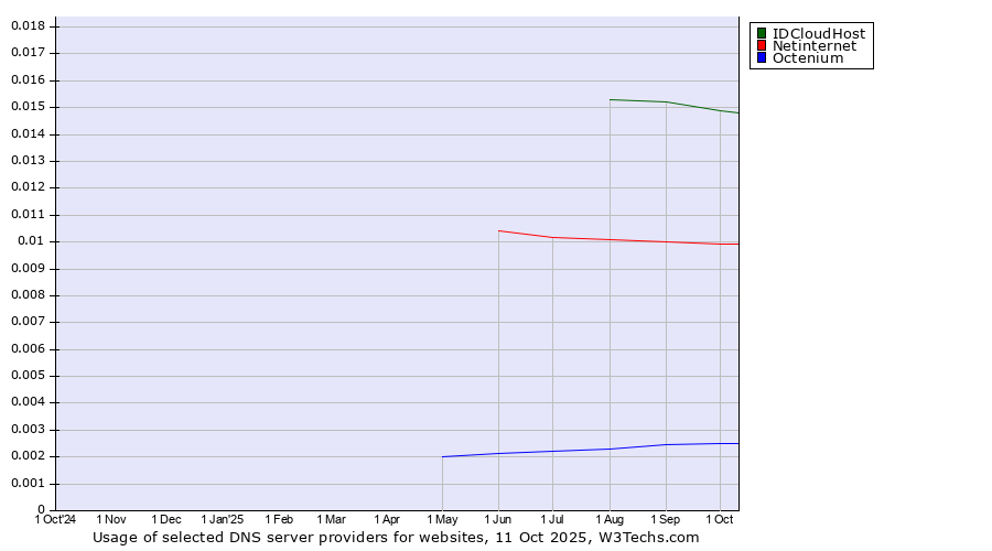 Historical trends in the usage of IDCloudHost vs. Netinternet vs. Octenium