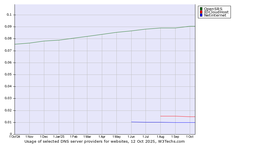 Historical trends in the usage of OpenSRS vs. IDCloudHost vs. Netinternet