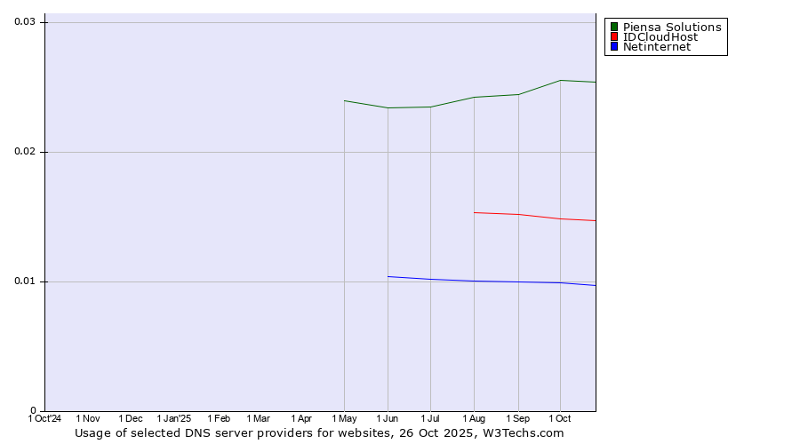Historical trends in the usage of Piensa Solutions vs. IDCloudHost vs. Netinternet