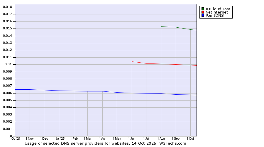 Historical trends in the usage of IDCloudHost vs. Netinternet vs. PointDNS