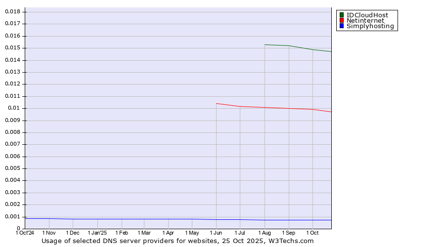 Historical trends in the usage of IDCloudHost vs. Netinternet vs. Simplyhosting