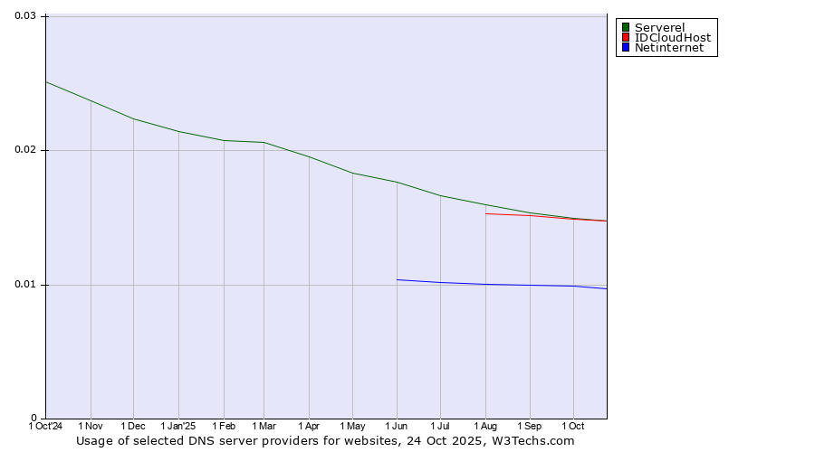 Historical trends in the usage of Serverel vs. IDCloudHost vs. Netinternet