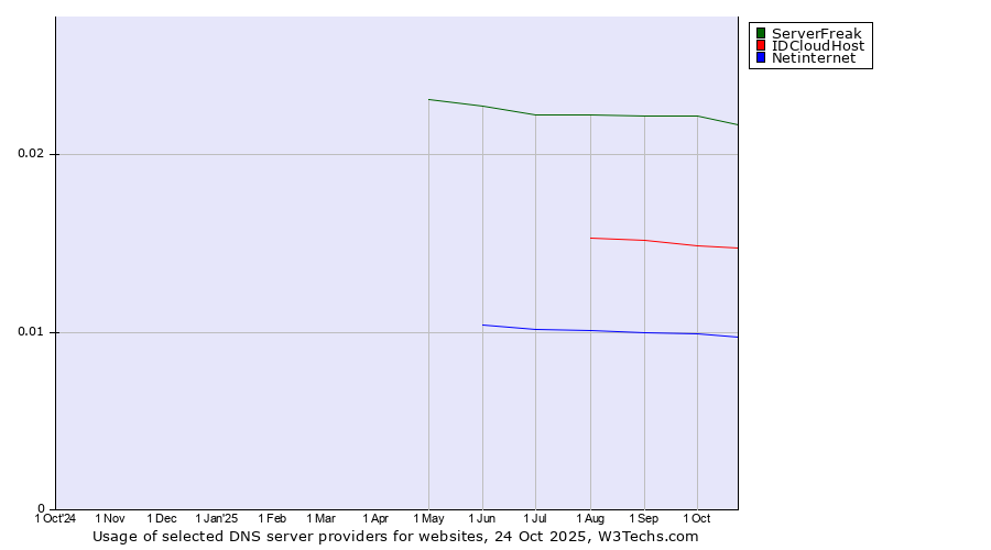 Historical trends in the usage of ServerFreak vs. IDCloudHost vs. Netinternet