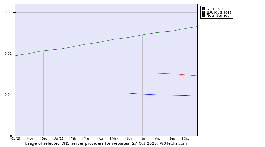 Historical trends in the usage of SITE123 vs. IDCloudHost vs. Netinternet
