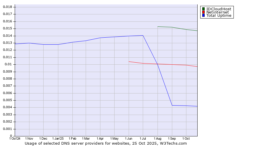 Historical trends in the usage of IDCloudHost vs. Netinternet vs. Total Uptime