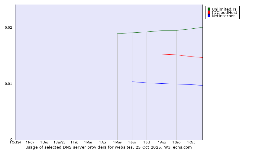 Historical trends in the usage of Unlimited.rs vs. IDCloudHost vs. Netinternet