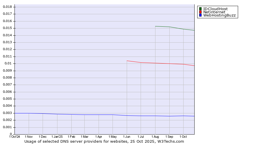 Historical trends in the usage of IDCloudHost vs. Netinternet vs. WebHostingBuzz
