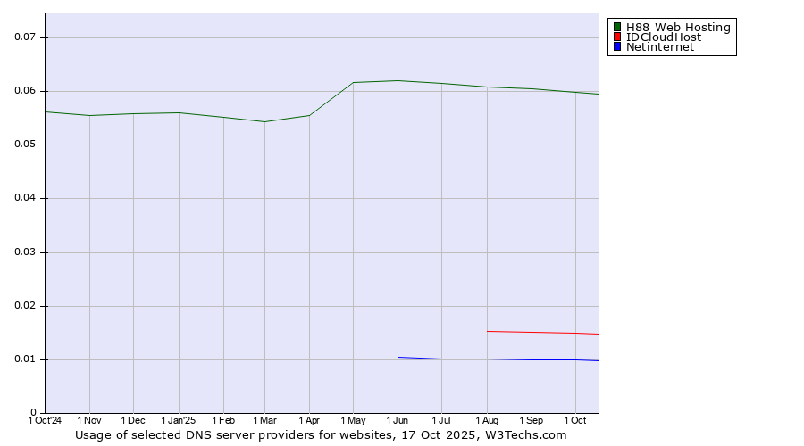 Historical trends in the usage of H88 Web Hosting vs. IDCloudHost vs. Netinternet