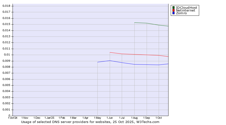 Historical trends in the usage of IDCloudHost vs. Netinternet vs. Zomro