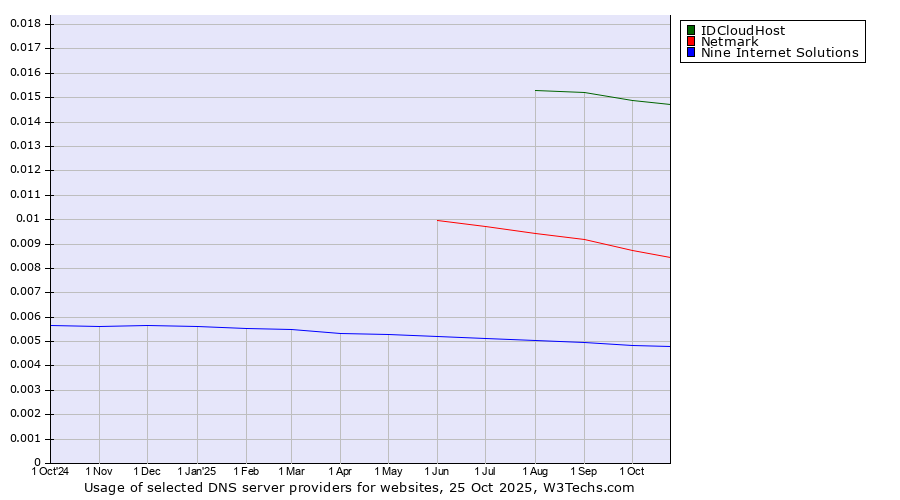 Historical trends in the usage of IDCloudHost vs. Netmark vs. Nine Internet Solutions