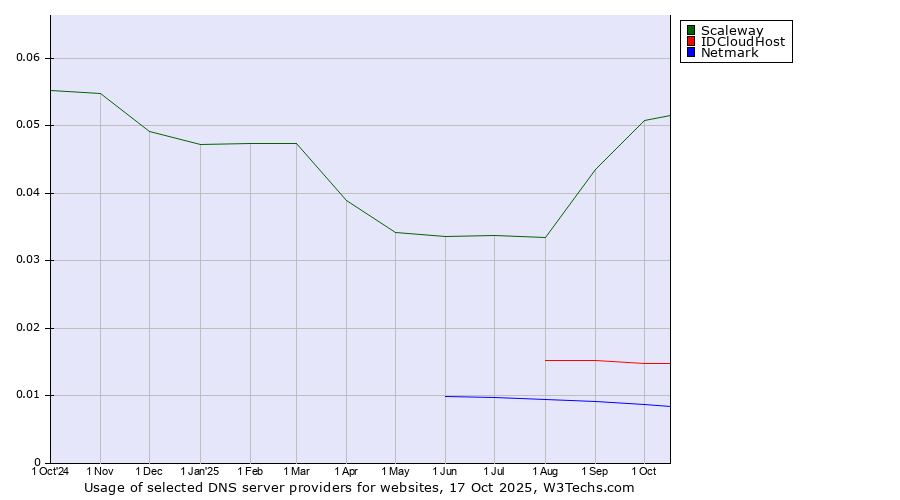 Historical trends in the usage of Scaleway vs. IDCloudHost vs. Netmark