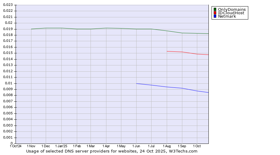 Historical trends in the usage of OnlyDomains vs. IDCloudHost vs. Netmark