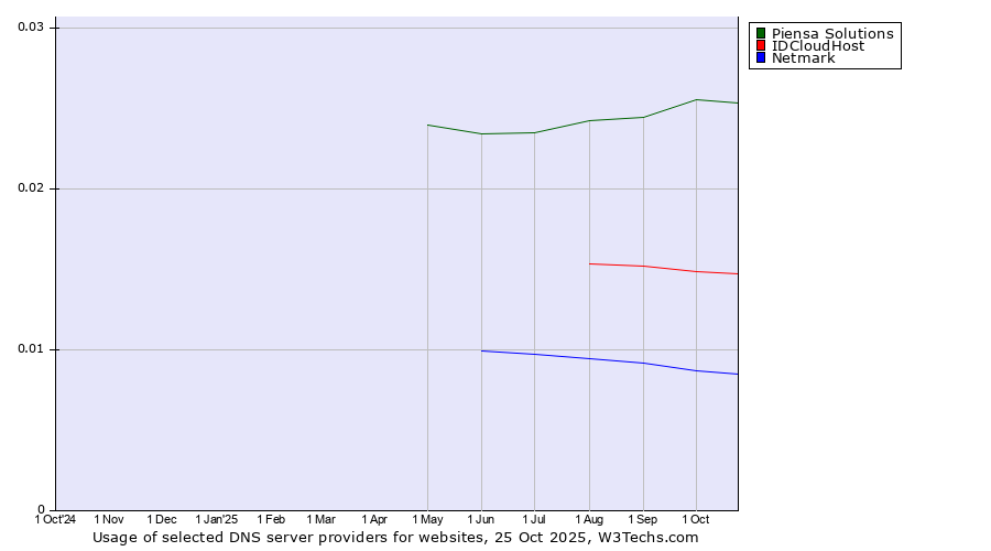 Historical trends in the usage of Piensa Solutions vs. IDCloudHost vs. Netmark