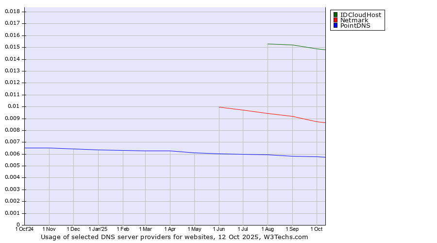 Historical trends in the usage of IDCloudHost vs. Netmark vs. PointDNS