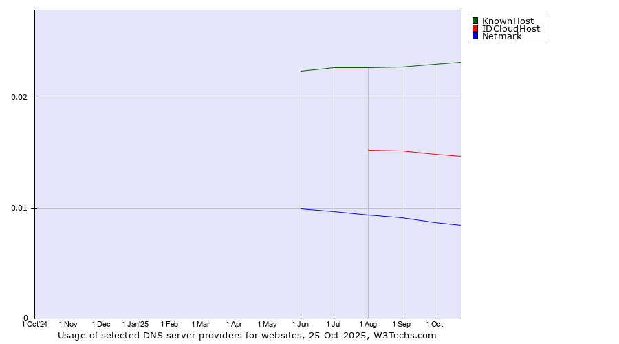Historical trends in the usage of KnownHost vs. IDCloudHost vs. Netmark