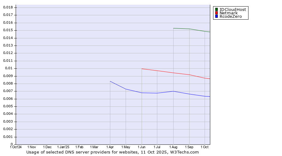Historical trends in the usage of IDCloudHost vs. Netmark vs. RcodeZero