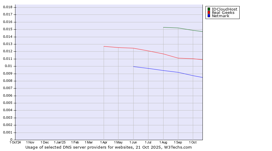 Historical trends in the usage of IDCloudHost vs. Real Geeks vs. Netmark