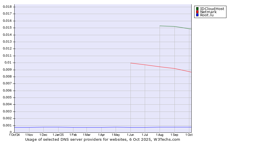 Historical trends in the usage of IDCloudHost vs. Netmark vs. Root.lu