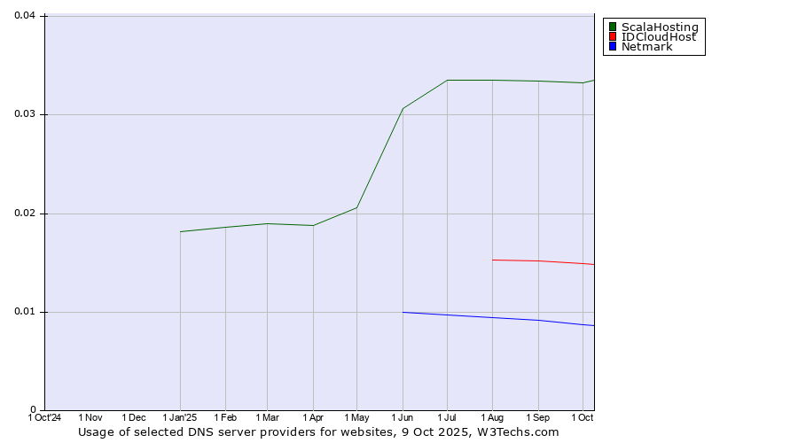 Historical trends in the usage of ScalaHosting vs. IDCloudHost vs. Netmark
