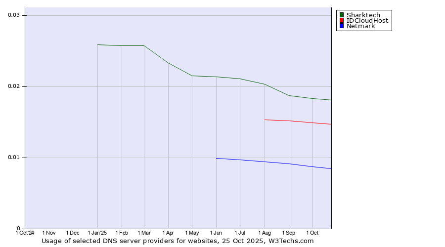 Historical trends in the usage of Sharktech vs. IDCloudHost vs. Netmark