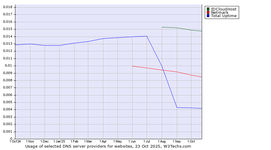 Historical trends in the usage of IDCloudHost vs. Netmark vs. Total Uptime
