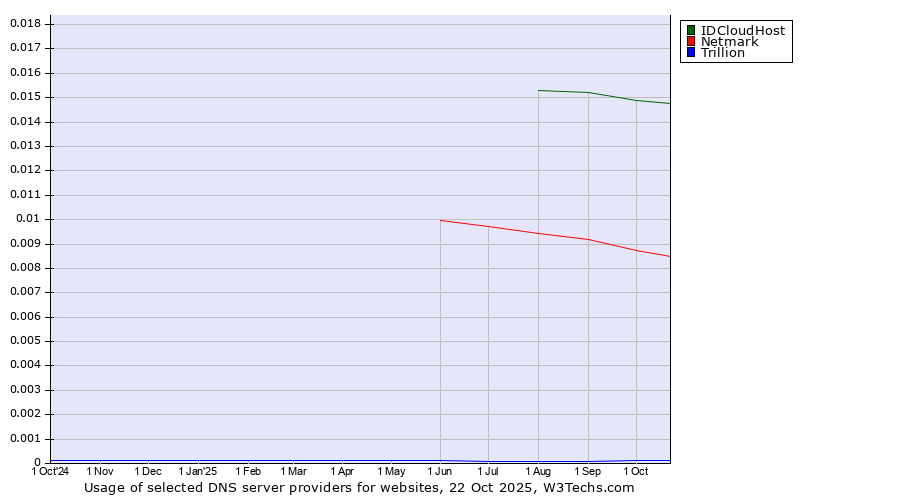Historical trends in the usage of IDCloudHost vs. Netmark vs. Trillion