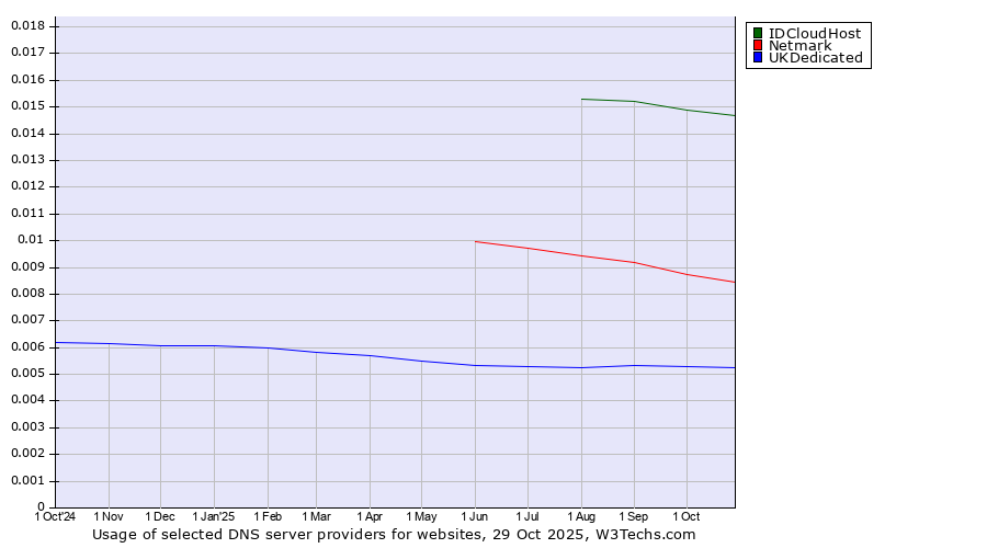 Historical trends in the usage of IDCloudHost vs. Netmark vs. UKDedicated