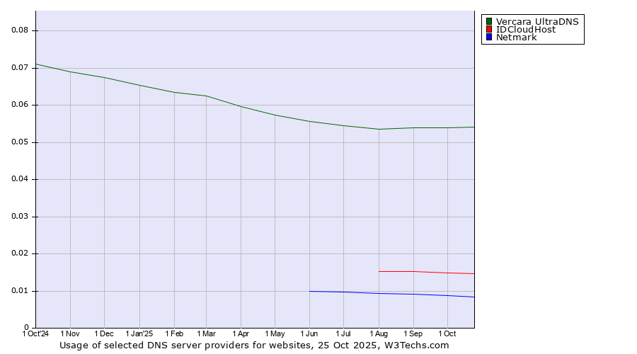 Historical trends in the usage of Vercara UltraDNS vs. IDCloudHost vs. Netmark