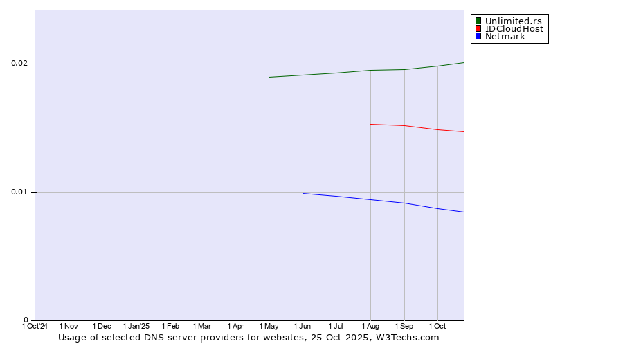 Historical trends in the usage of Unlimited.rs vs. IDCloudHost vs. Netmark